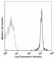 PE anti-human CD235ab