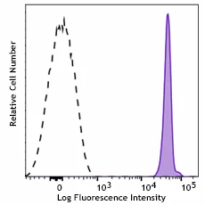 PE anti-human CD236 (Glycophorin C) Recombinant