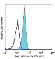 PE anti-human CD245 (p220/240)