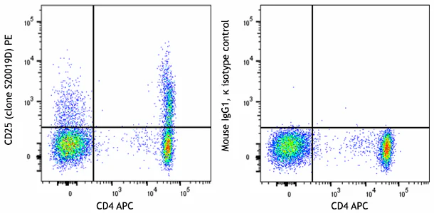 PE anti-human CD25 - Image 2