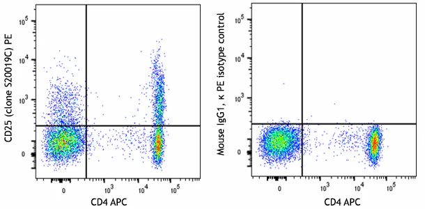 PE anti-human CD25 - Image 2