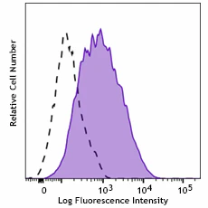 PE anti-human CD252 (OX40L)