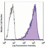 PE anti-human CD257 (BAFF, BLYS)