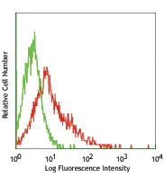 PE anti-human CD258 (LIGHT)