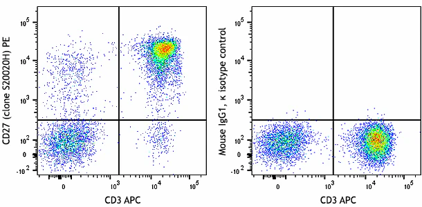 PE anti-human CD27