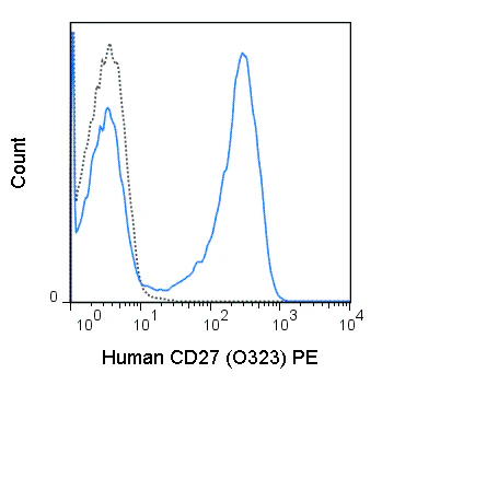 PE Anti-Human CD27 (O323)