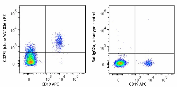 PE anti-human CD275 (B7-H2, ICOSL)