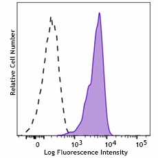 PE anti-human CD277 (BTN3A1) Recombinant