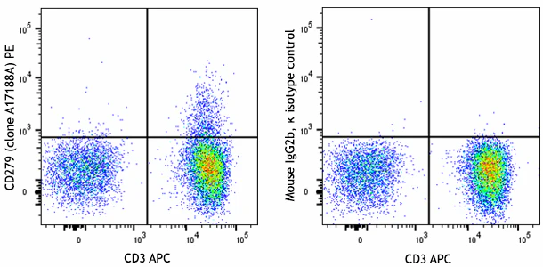 PE anti-human CD279 (PD-1)