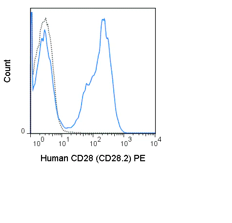 PE Anti-Human CD28 (CD28.2)