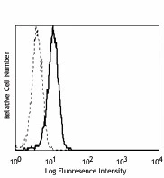 PE anti-human CD283 (TLR3) - Image 2