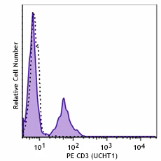 PE anti-human CD3 - Image 2