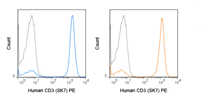 PE Anti-Human CD3 (SK7) - Image 2