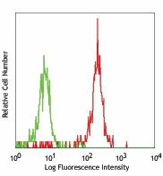 PE anti-human CD300c