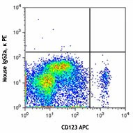 PE anti-human CD303 (BDCA-2) - Image 2