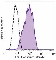 PE anti-human CD309 (VEGFR2)