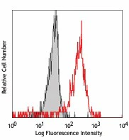 PE anti-human CD328 (Siglec-7) - Image 2