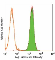 PE anti-human CD340 (erbB2/HER-2)