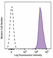 PE anti-human CD36