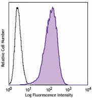 PE anti-human CD365 (Tim-1)