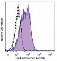PE anti-human CD36L1 (SCARB1, SR-BI)