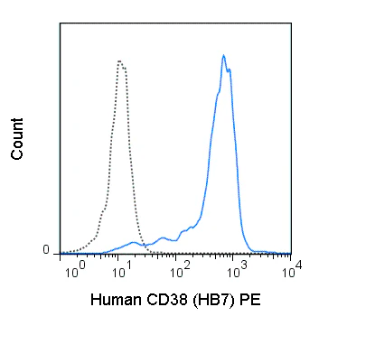 PE Anti-Human CD38 (HB7)