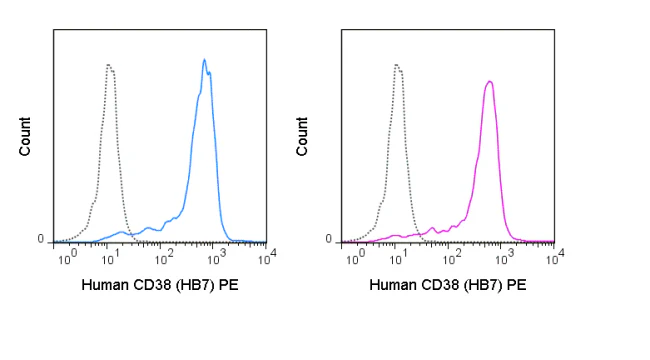 PE Anti-Human CD38 (HB7) - Image 2