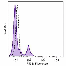 PE anti-human CD4 - Image 2