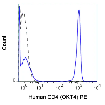 PE Anti-Human CD4 (OKT4)