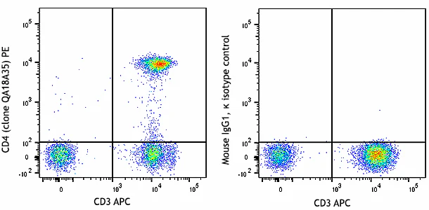 PE anti-human CD4 Recombinant