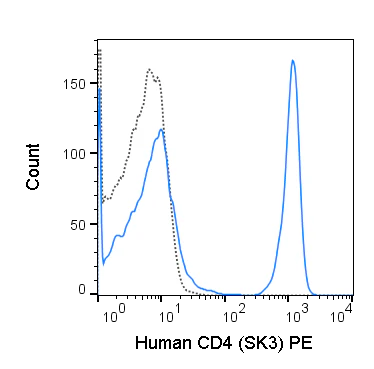 PE Anti-Human CD4 (SK3)