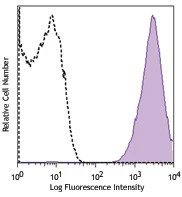 PE anti-human CD41/CD61