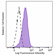 PE anti-human CD44 variant 5 (CD44v5) Recombinant