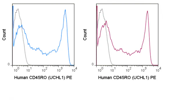 PE Anti-Human CD45RO (UCHL1) - Image 2