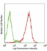 PE anti-human CD49a