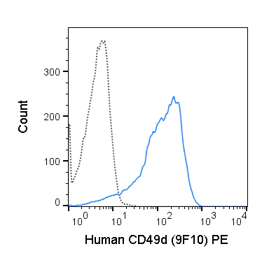 PE Anti-Human CD49d (Integrin alpha 4) (9F10)