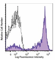 PE anti-human CD5