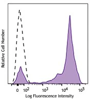 PE anti-human CD5
