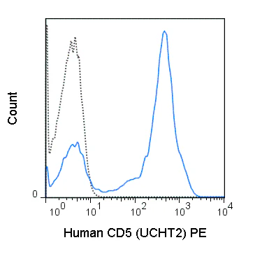 PE Anti-Human CD5 (UCHT2)