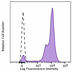 PE anti-human CD52 Recombinant