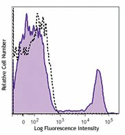 PE anti-human CD56 (NCAM)