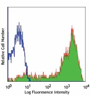 PE anti-human CD6