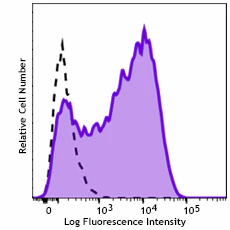 PE anti-human CD62E Recombinant
