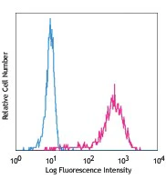 PE anti-human CD68
