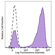 PE anti-human CD7