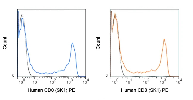 PE Anti-Human CD8 (SK1) - Image 2