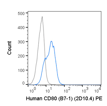 PE Anti-Human CD80 (B7-1) (2D10.4)