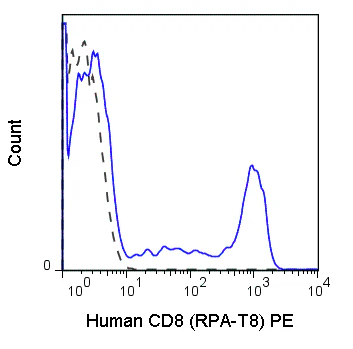 PE Anti-Human CD8a (RPA-T8)