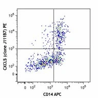 PE anti-human CXCL5