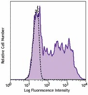 PE anti-human CXCL9 (MIG)
